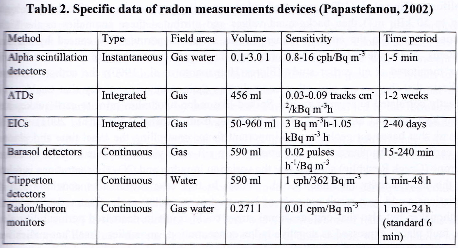 Radon Gas Level Chart