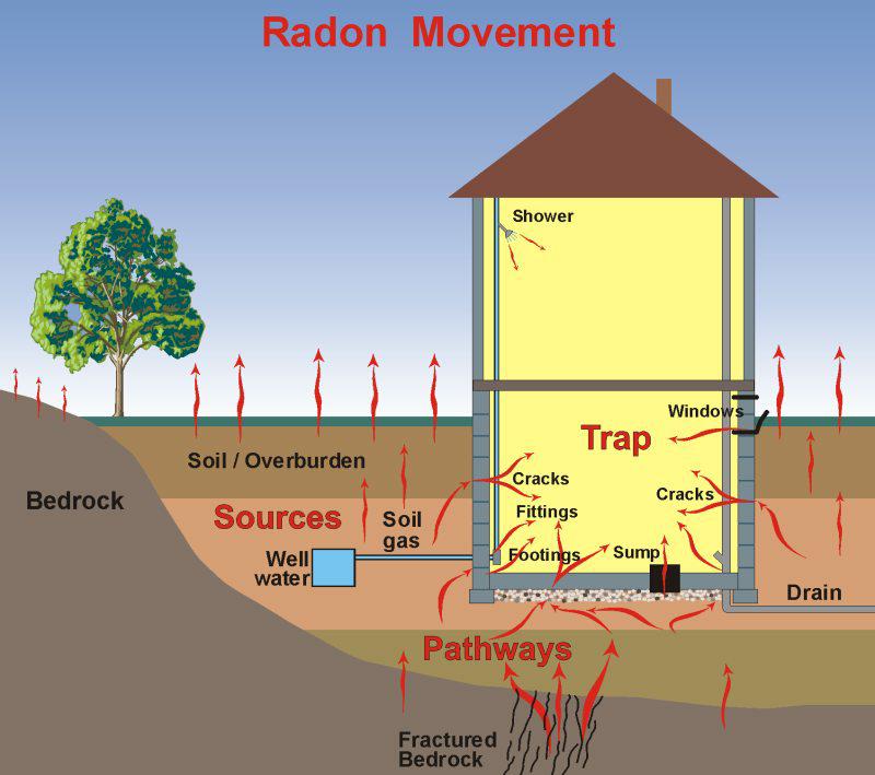 Radon geology home construction