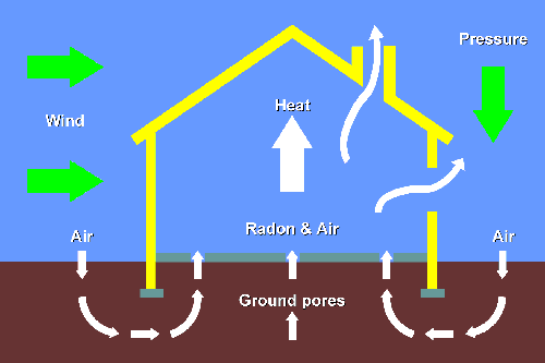 Atmospheric Factors with Radon Levels in Homes