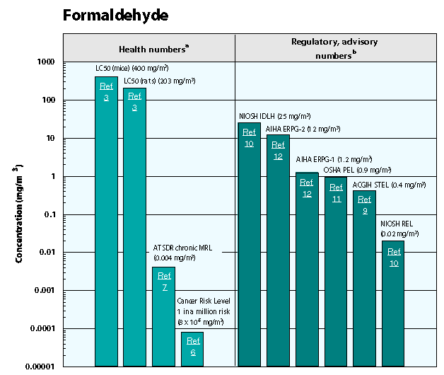 Explanation of Formaldehyde Levels