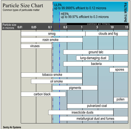 Particle Filtration Size Chart HEPA vs. ULPA
