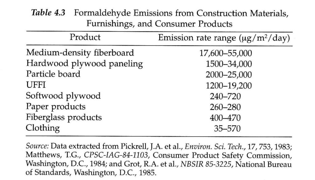 Formaldehyde Emissions from variou Construction Materials