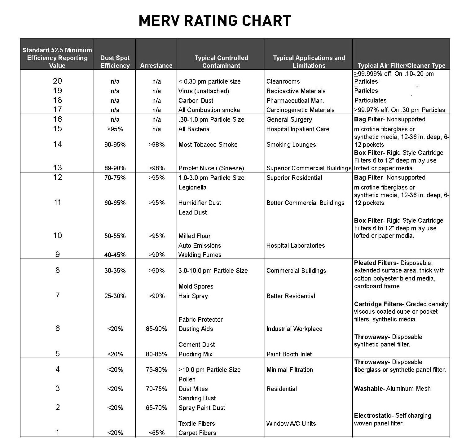 Ashrae Merv Rating Chart