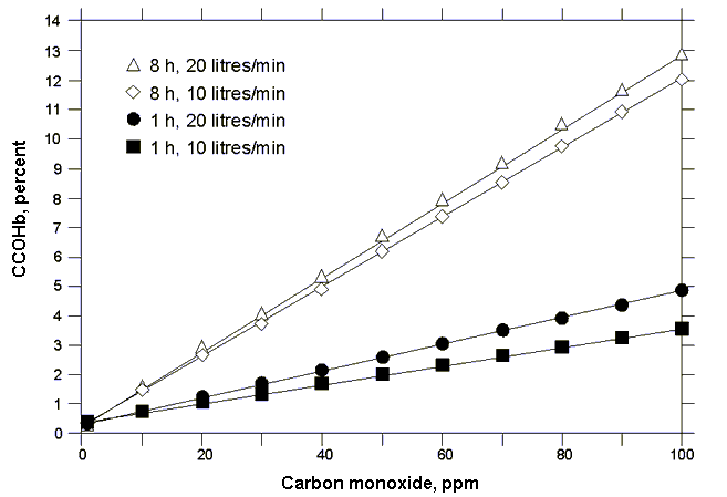 COHb Levels Resulting from Exposure Duration