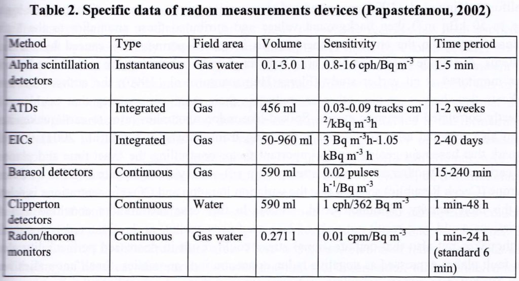 Comparison of Different Radon Detection Methods
