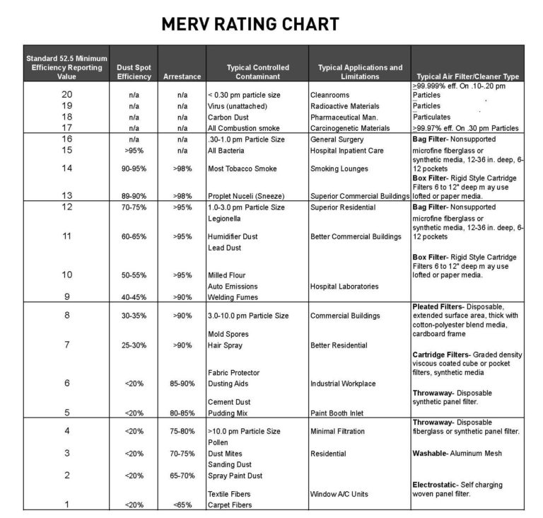 MERV (Minimum Efficiency Reporting Value) Ratings and Filters Indoor